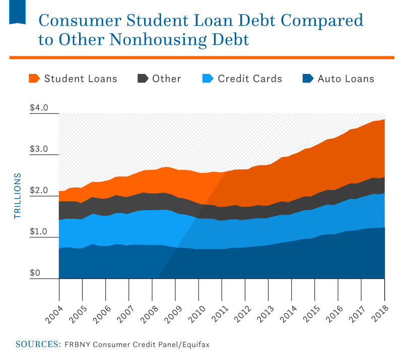 Student Debt FinTech Freedom FRBNY